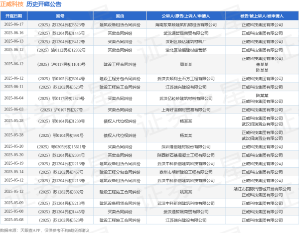 创盈在线 正威科技作为被告/被上诉人的1起涉及建筑设备租赁合同纠纷的诉讼将于2025年6月17日开庭