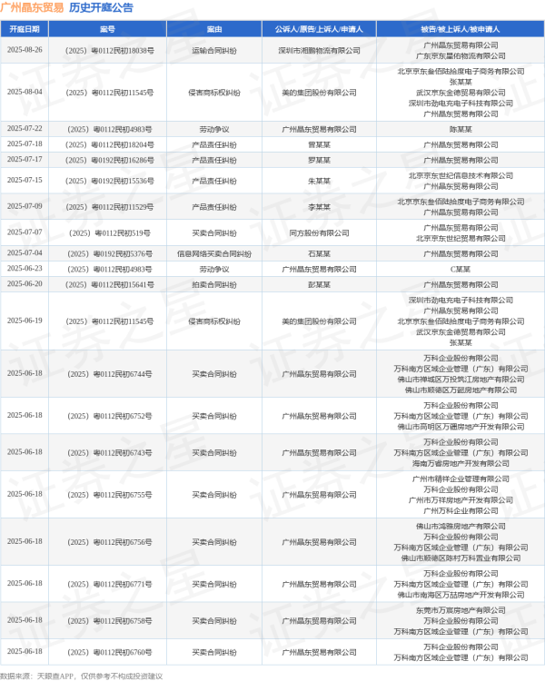 证星策略 广州晶东贸易作为被告/被上诉人的1起涉及劳动争议的诉讼将于2025年6月17日开庭