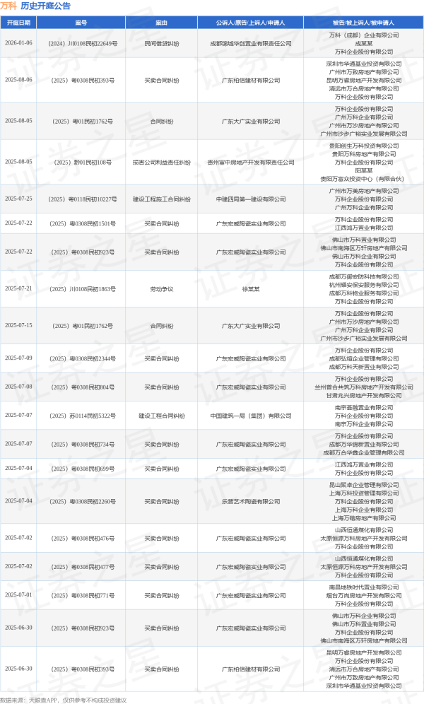 蜗牛配资 万科作为被告/被上诉人的1起涉及建设工程监理合同纠纷的诉讼将于2025年6月20日开庭