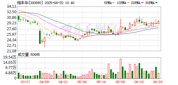 牛宝宝 翔丰华：6月19日召开董事会会议