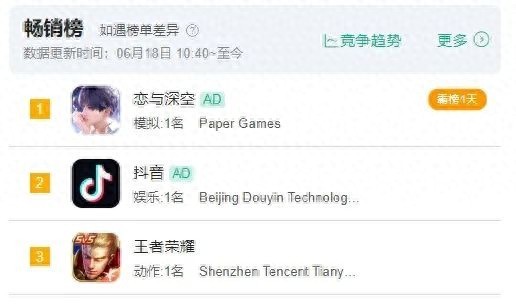 苏州恒泰配资 仅单男主卡池更新，叠纸深空又冲畅销总榜第一