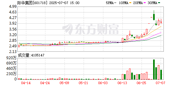 宏图优配 脑机接口板块延续活跃，际华集团3连板