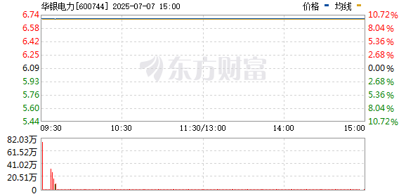 汇丰配资 电力板块震荡反弹 华银电力涨停