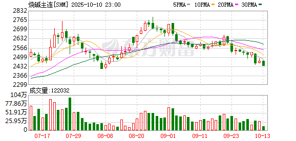 融合配资 市场人士：烧碱期货上涨空间有限