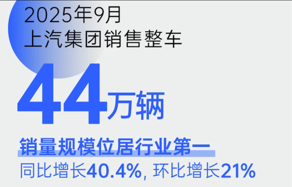 杨方配资 上汽“金九”销量增长40%，自主品牌扛起64%大旗