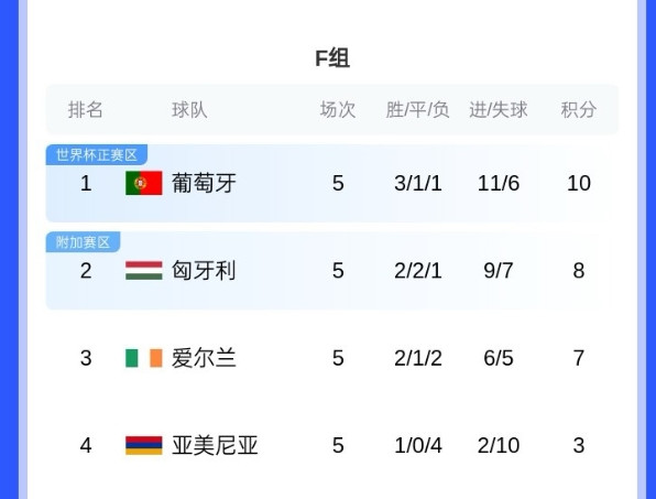 玖玖配资网 C罗停赛! 葡萄牙末轮冲击世界杯形势: 赢球直通, 平局也可能直通